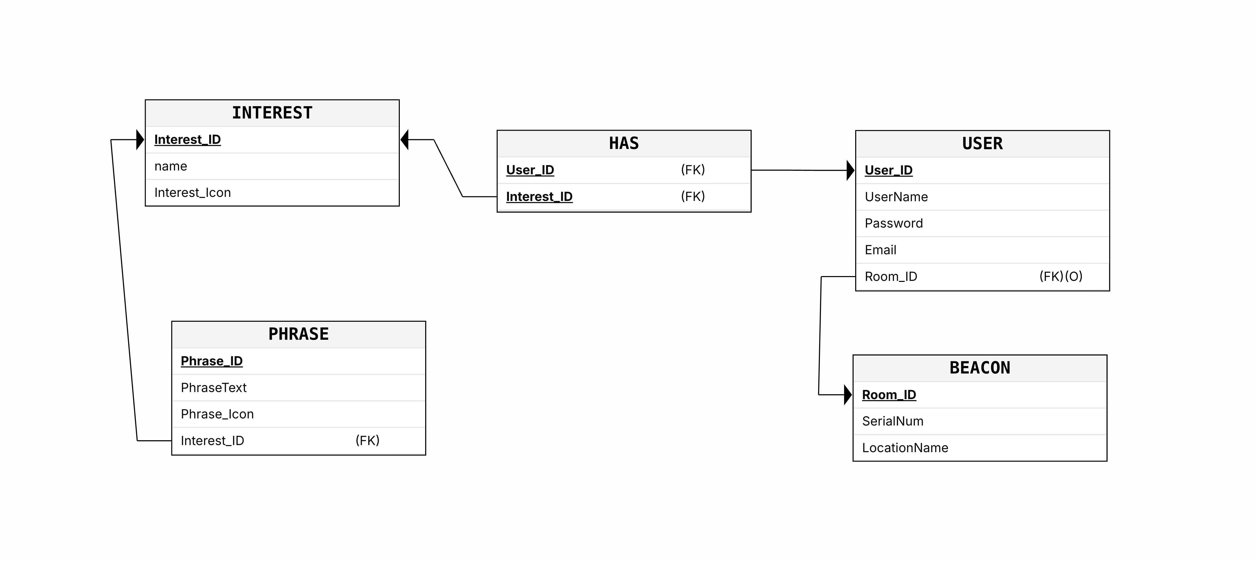 Capstone Relational Schema